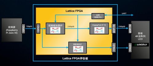 FPGA新突破 Lattice Drive軟件集合方案加速汽車產品上市3-6個月